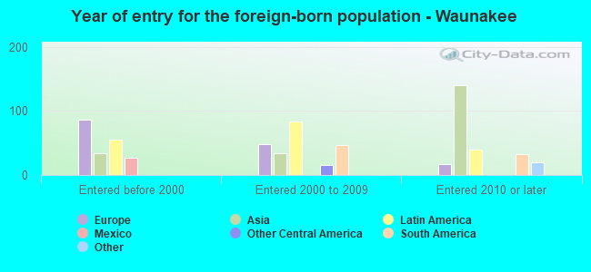 Year of entry for the foreign-born population - Waunakee