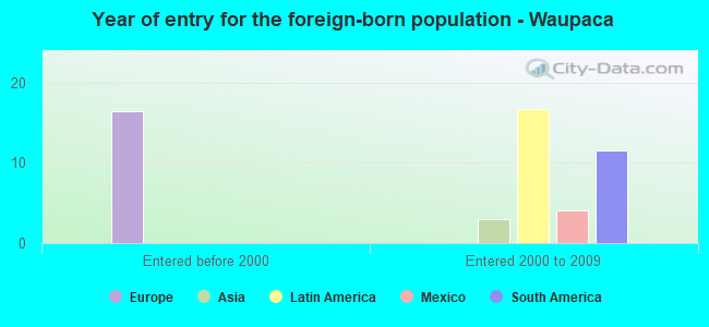Year of entry for the foreign-born population - Waupaca