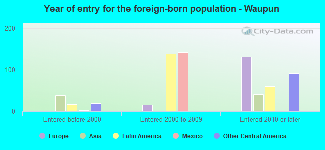 Year of entry for the foreign-born population - Waupun