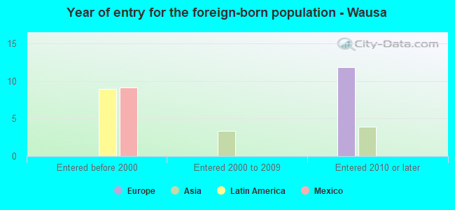 Year of entry for the foreign-born population - Wausa