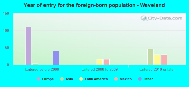 Year of entry for the foreign-born population - Waveland