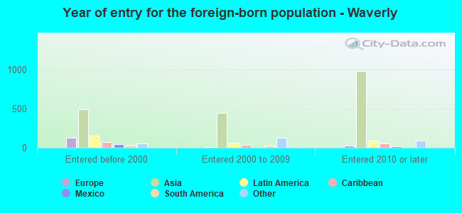 Year of entry for the foreign-born population - Waverly