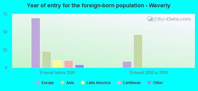 Year of entry for the foreign-born population - Waverly
