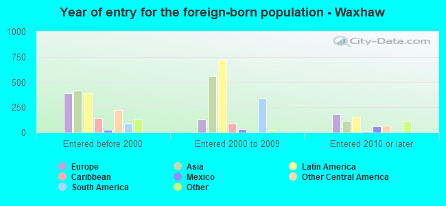Year of entry for the foreign-born population - Waxhaw