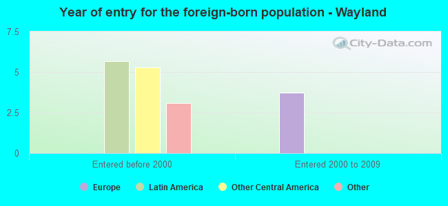 Year of entry for the foreign-born population - Wayland