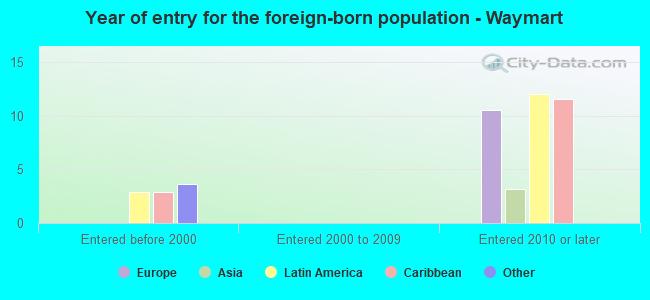 Year of entry for the foreign-born population - Waymart