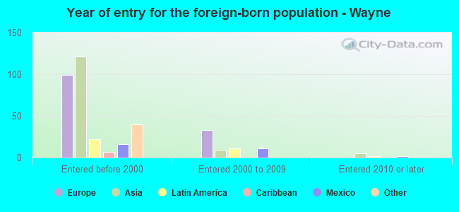Year of entry for the foreign-born population - Wayne