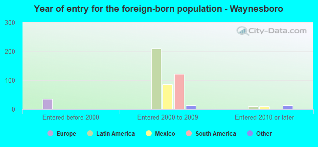 Year of entry for the foreign-born population - Waynesboro