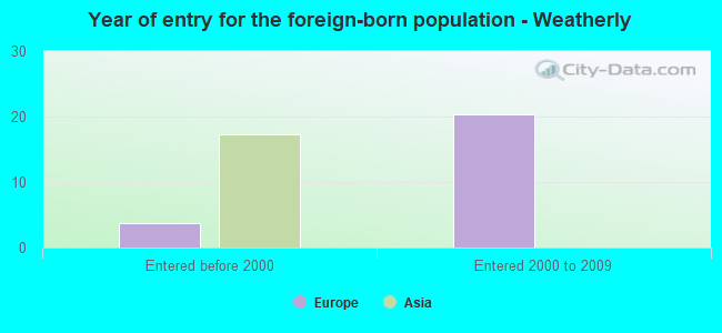 Year of entry for the foreign-born population - Weatherly