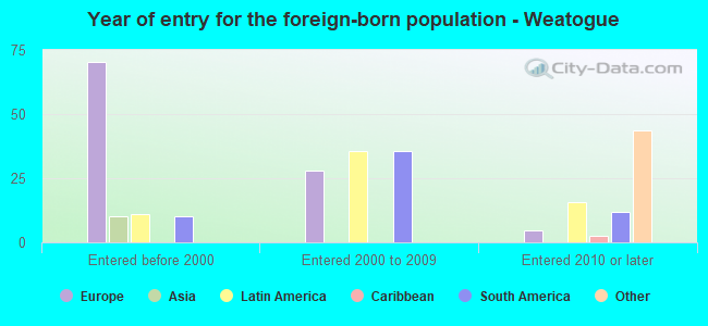 Year of entry for the foreign-born population - Weatogue