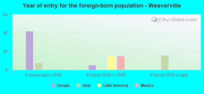 Year of entry for the foreign-born population - Weaverville