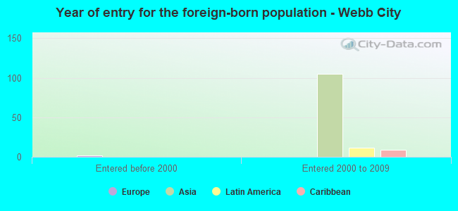 Year of entry for the foreign-born population - Webb City