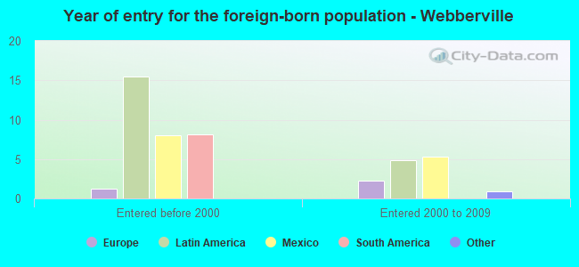 Year of entry for the foreign-born population - Webberville