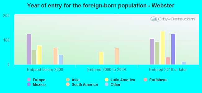 Year of entry for the foreign-born population - Webster
