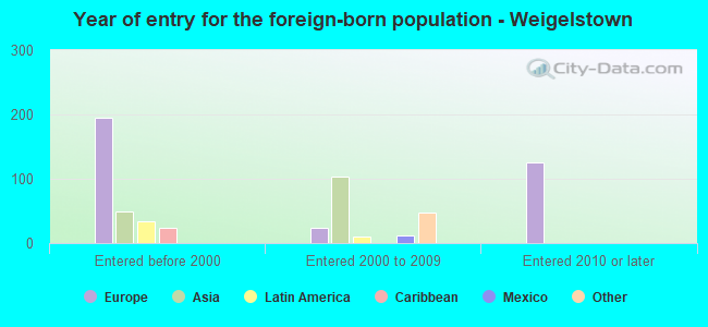 Year of entry for the foreign-born population - Weigelstown