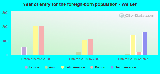 Year of entry for the foreign-born population - Weiser