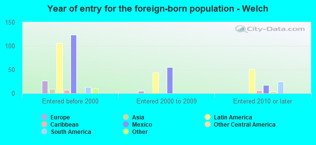 Year of entry for the foreign-born population - Welch
