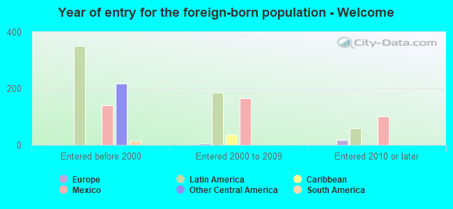 Year of entry for the foreign-born population - Welcome