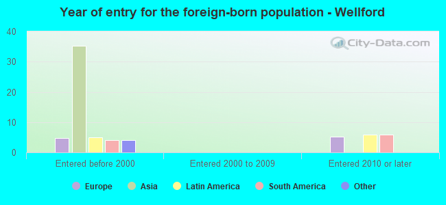 Year of entry for the foreign-born population - Wellford