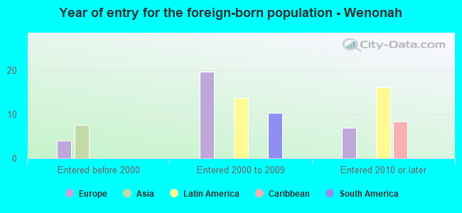 Year of entry for the foreign-born population - Wenonah