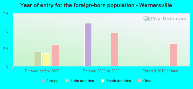 Year of entry for the foreign-born population - Wernersville