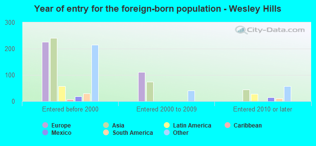 Year of entry for the foreign-born population - Wesley Hills