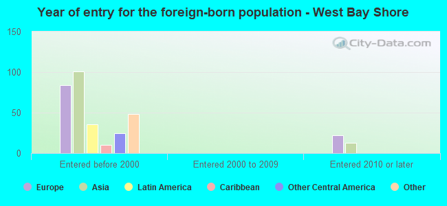 Year of entry for the foreign-born population - West Bay Shore