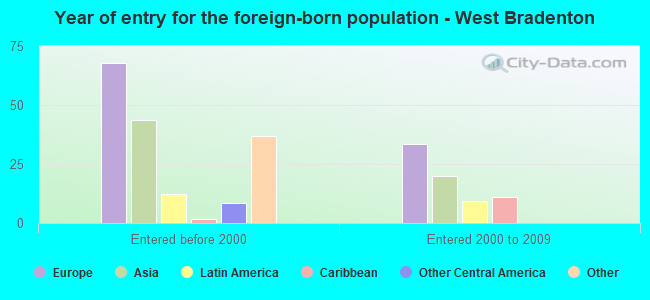 Year of entry for the foreign-born population - West Bradenton