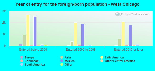 Year of entry for the foreign-born population - West Chicago