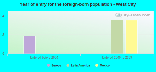 Year of entry for the foreign-born population - West City