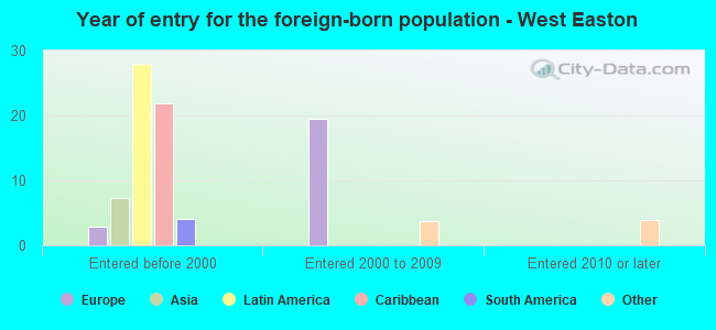 Year of entry for the foreign-born population - West Easton