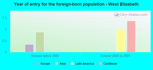 Year of entry for the foreign-born population - West Elizabeth
