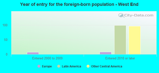 Year of entry for the foreign-born population - West End