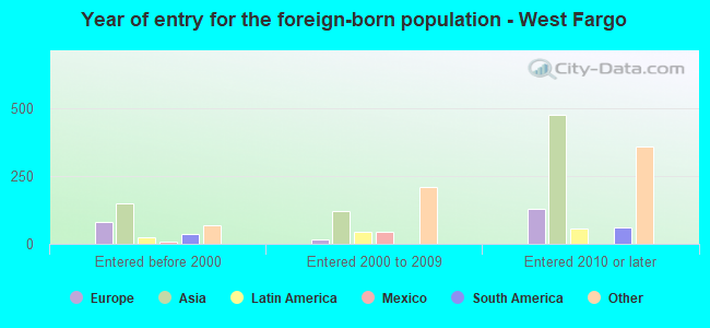 Year of entry for the foreign-born population - West Fargo