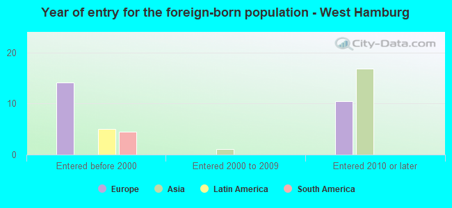 Year of entry for the foreign-born population - West Hamburg