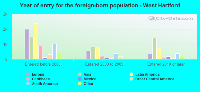 Year of entry for the foreign-born population - West Hartford