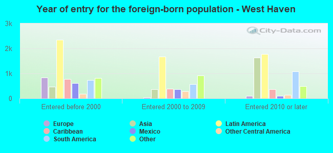 Year of entry for the foreign-born population - West Haven