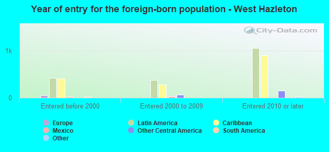 Year of entry for the foreign-born population - West Hazleton