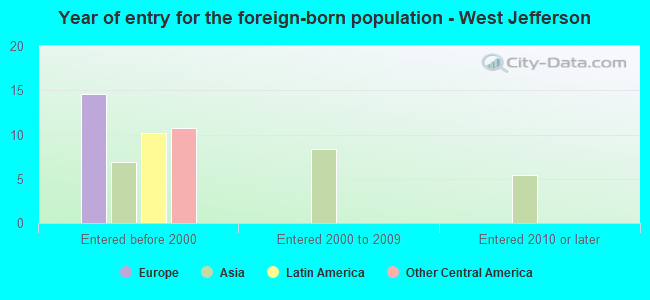 Year of entry for the foreign-born population - West Jefferson