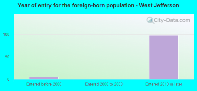 Year of entry for the foreign-born population - West Jefferson