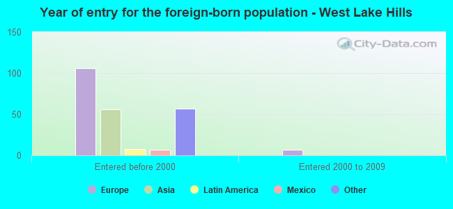 Year of entry for the foreign-born population - West Lake Hills