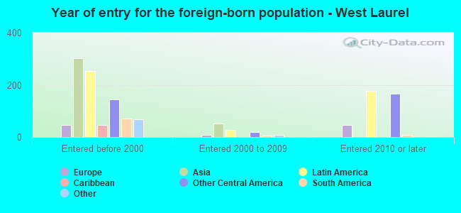 Year of entry for the foreign-born population - West Laurel