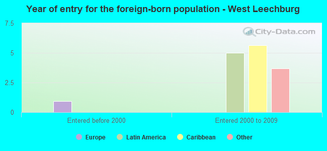 Year of entry for the foreign-born population - West Leechburg
