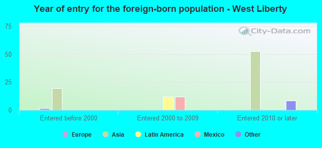 Year of entry for the foreign-born population - West Liberty