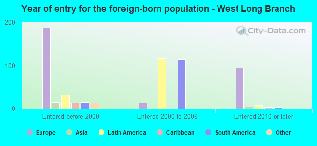 Year of entry for the foreign-born population - West Long Branch