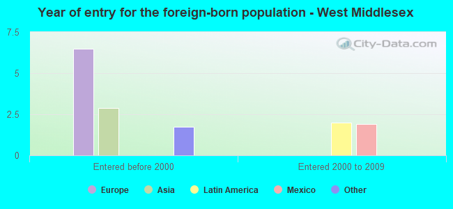 Year of entry for the foreign-born population - West Middlesex