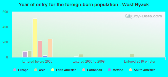 Year of entry for the foreign-born population - West Nyack