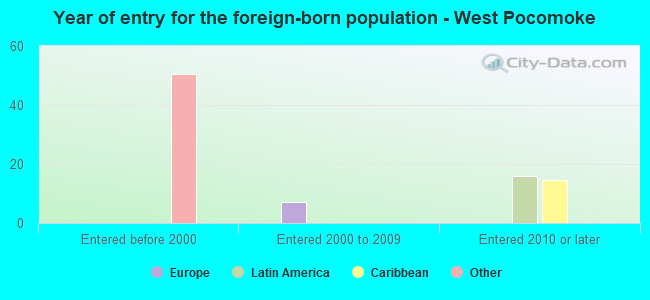 Year of entry for the foreign-born population - West Pocomoke