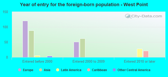 Year of entry for the foreign-born population - West Point