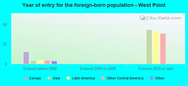 Year of entry for the foreign-born population - West Point